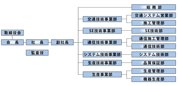 組織構成図